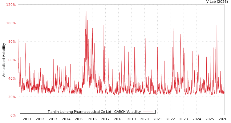 graph of Tianjin Lisheng Pharmaceutical Co Ltd GARCH