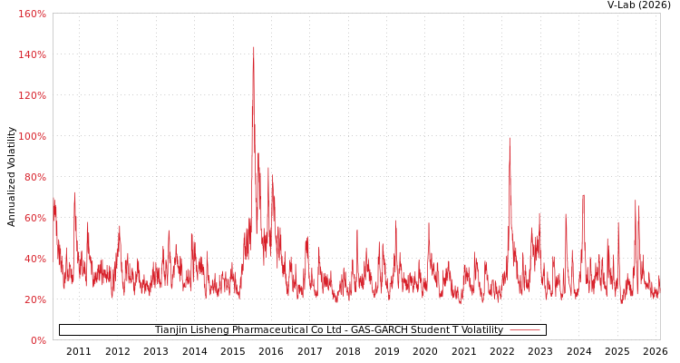 graph of Tianjin Lisheng Pharmaceutical Co Ltd GAS-GARCH-T