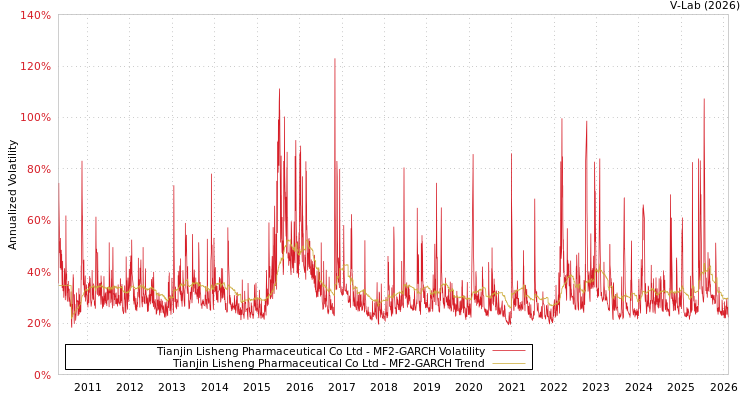 graph of Tianjin Lisheng Pharmaceutical Co Ltd MF2-GARCH