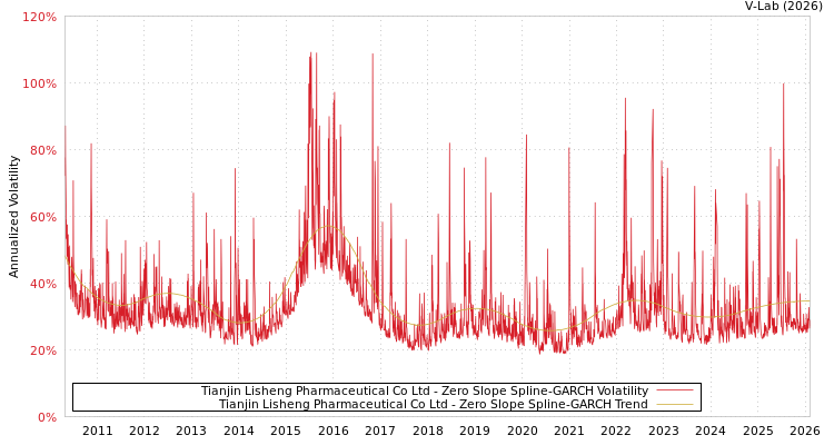 graph of Tianjin Lisheng Pharmaceutical Co Ltd S0GARCH