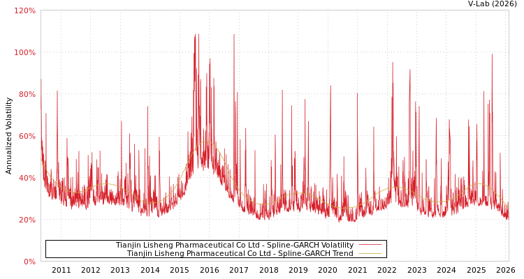 graph of Tianjin Lisheng Pharmaceutical Co Ltd SGARCH