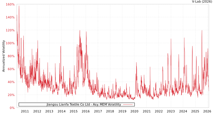 graph of Jiangsu Lianfa Textile Co Ltd AMEM