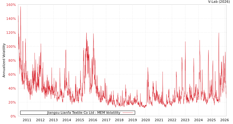 graph of Jiangsu Lianfa Textile Co Ltd MEM