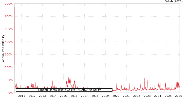 graph of Jiangsu Lianfa Textile Co Ltd AGARCH