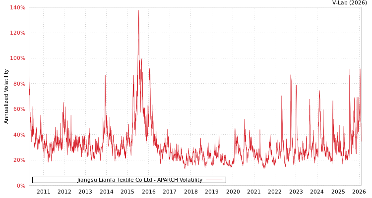 graph of Jiangsu Lianfa Textile Co Ltd APARCH