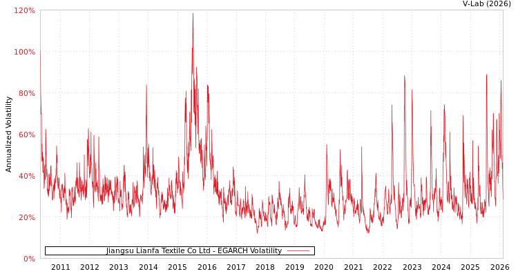 graph of Jiangsu Lianfa Textile Co Ltd EGARCH