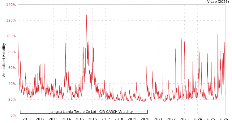 graph of Jiangsu Lianfa Textile Co Ltd GJR-GARCH