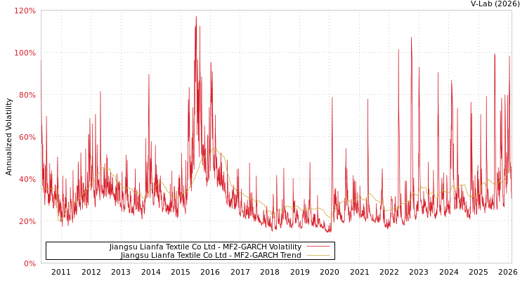 graph of Jiangsu Lianfa Textile Co Ltd MF2-GARCH