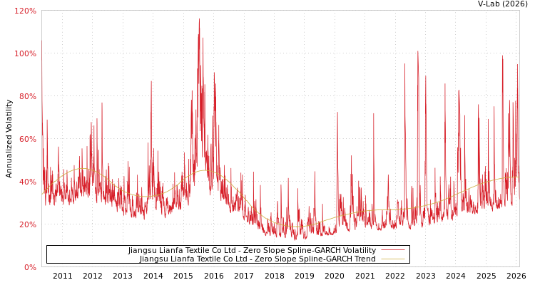graph of Jiangsu Lianfa Textile Co Ltd S0GARCH