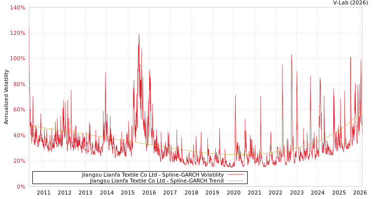 graph of Jiangsu Lianfa Textile Co Ltd SGARCH