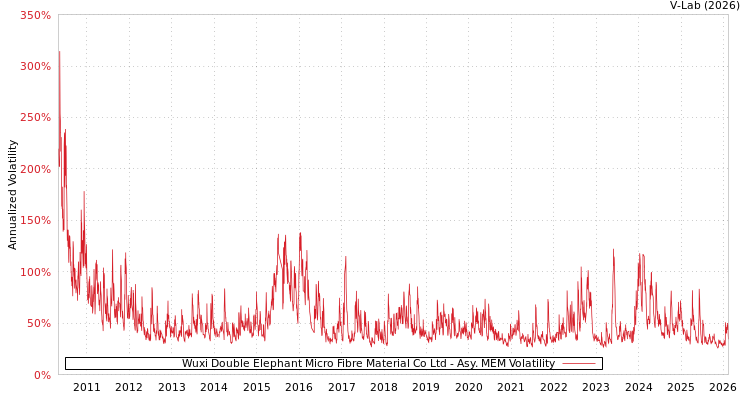 graph of Wuxi Double Elephant Micro Fibre Material Co Ltd AMEM