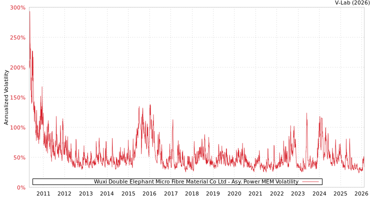 graph of Wuxi Double Elephant Micro Fibre Material Co Ltd APMEM