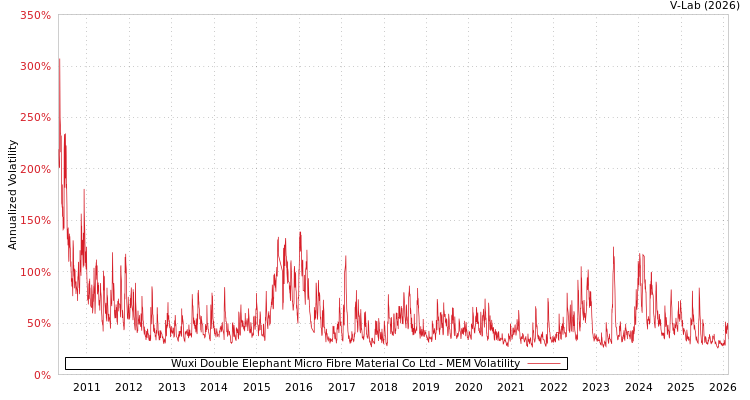 graph of Wuxi Double Elephant Micro Fibre Material Co Ltd MEM