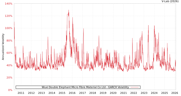 graph of Wuxi Double Elephant Micro Fibre Material Co Ltd GARCH