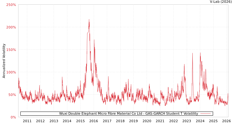 graph of Wuxi Double Elephant Micro Fibre Material Co Ltd GAS-GARCH-T