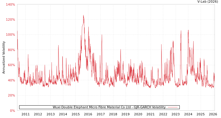 graph of Wuxi Double Elephant Micro Fibre Material Co Ltd GJR-GARCH