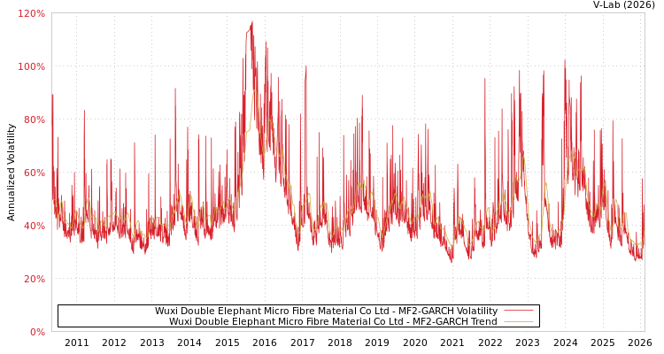 graph of Wuxi Double Elephant Micro Fibre Material Co Ltd MF2-GARCH