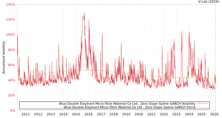 graph of Wuxi Double Elephant Micro Fibre Material Co Ltd S0GARCH