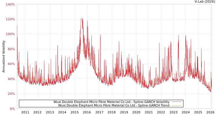 graph of Wuxi Double Elephant Micro Fibre Material Co Ltd SGARCH