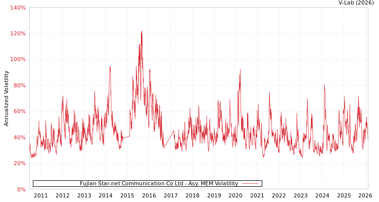 graph of Fujian Star-net Communication Co Ltd AMEM