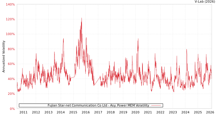 graph of Fujian Star-net Communication Co Ltd APMEM