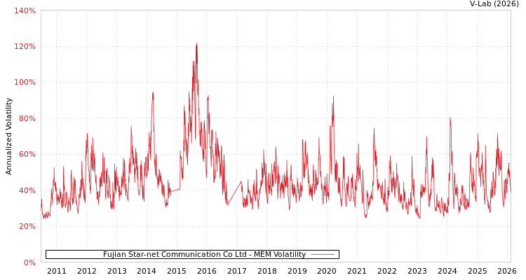 graph of Fujian Star-net Communication Co Ltd MEM