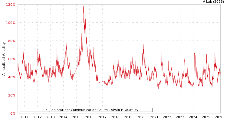 graph of Fujian Star-net Communication Co Ltd APARCH