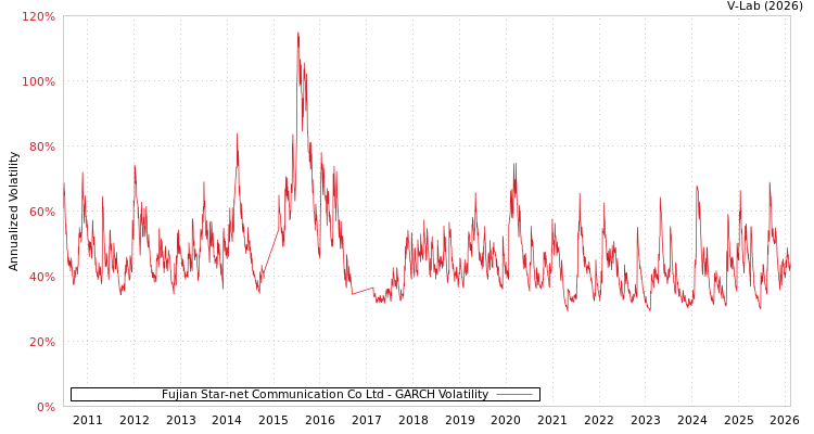 graph of Fujian Star-net Communication Co Ltd GARCH