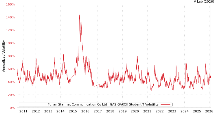 graph of Fujian Star-net Communication Co Ltd GAS-GARCH-T