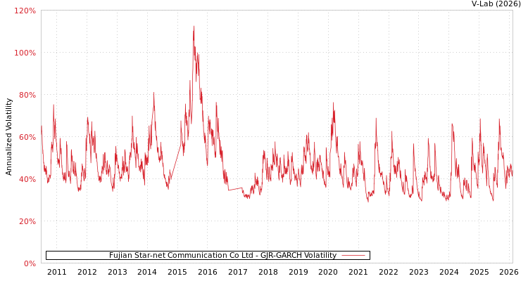 graph of Fujian Star-net Communication Co Ltd GJR-GARCH