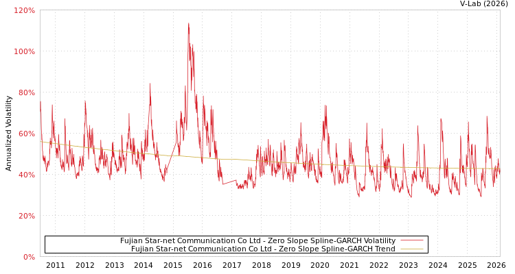 graph of Fujian Star-net Communication Co Ltd S0GARCH