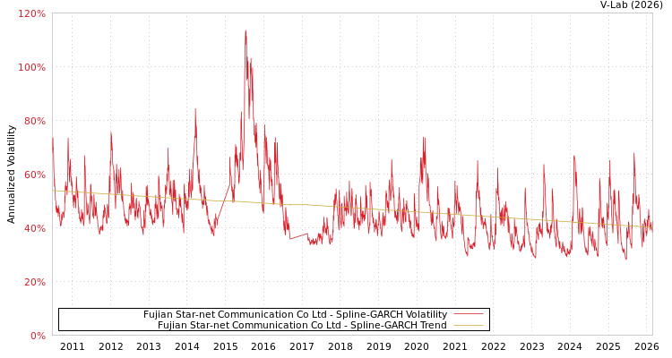 graph of Fujian Star-net Communication Co Ltd SGARCH