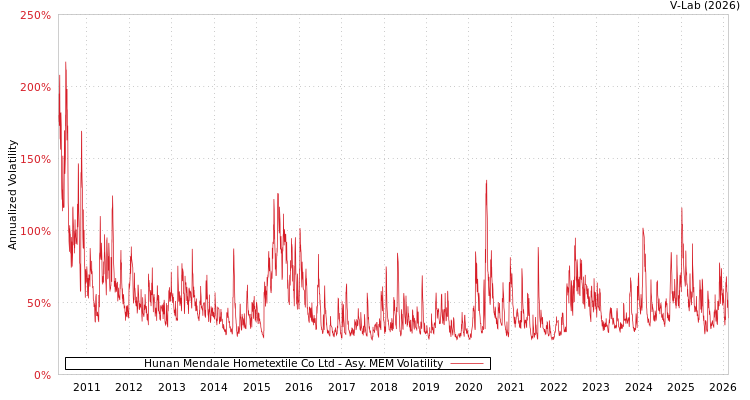 graph of Hunan Mendale Hometextile Co Ltd AMEM