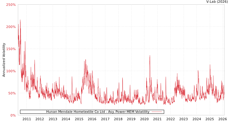 graph of Hunan Mendale Hometextile Co Ltd APMEM