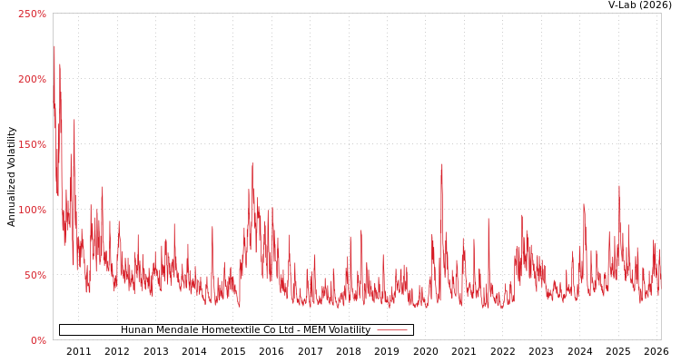 graph of Hunan Mendale Hometextile Co Ltd MEM