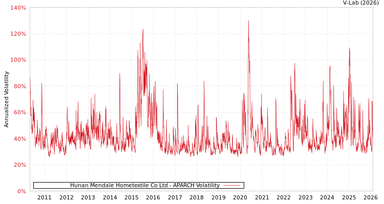 graph of Hunan Mendale Hometextile Co Ltd APARCH
