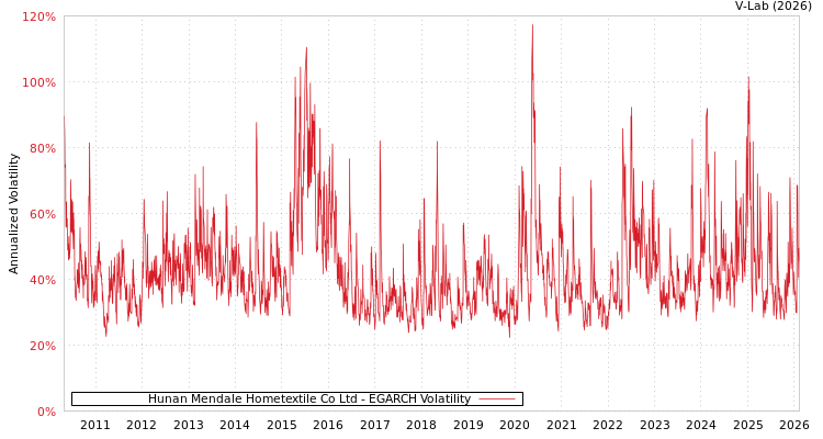graph of Hunan Mendale Hometextile Co Ltd EGARCH