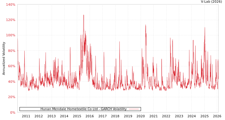 graph of Hunan Mendale Hometextile Co Ltd GARCH