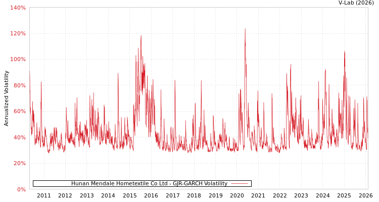 graph of Hunan Mendale Hometextile Co Ltd GJR-GARCH