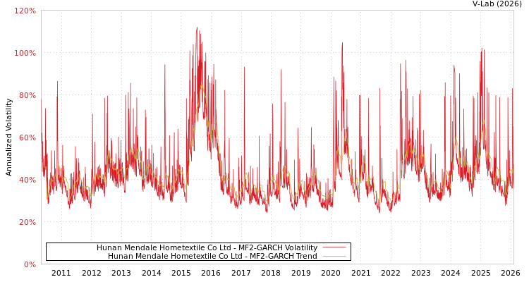 graph of Hunan Mendale Hometextile Co Ltd MF2-GARCH