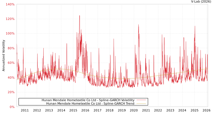 graph of Hunan Mendale Hometextile Co Ltd SGARCH