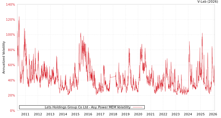 graph of Lets Holdings Group Co Ltd APMEM