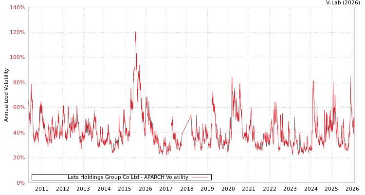 graph of Lets Holdings Group Co Ltd APARCH