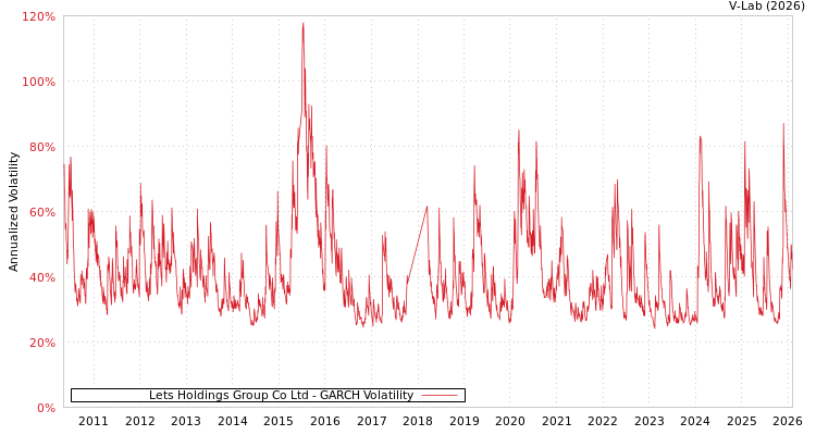 graph of Lets Holdings Group Co Ltd GARCH