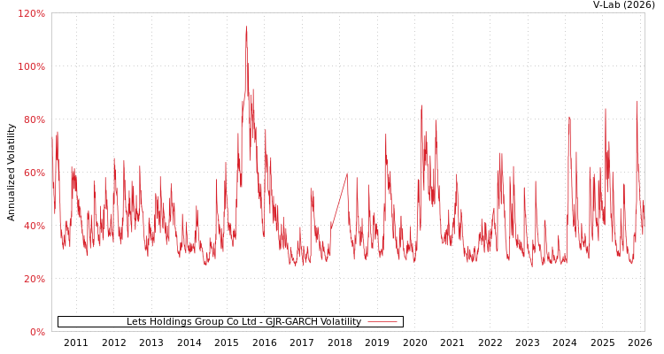 graph of Lets Holdings Group Co Ltd GJR-GARCH
