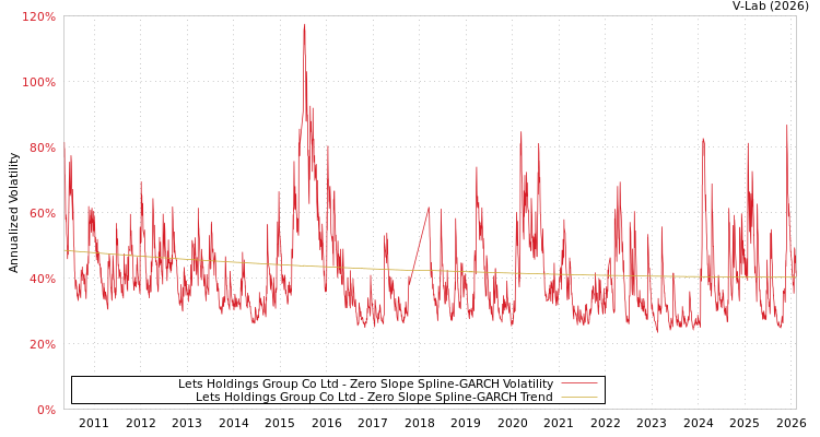 graph of Lets Holdings Group Co Ltd S0GARCH