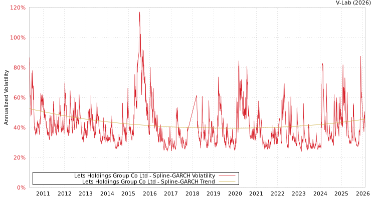 graph of Lets Holdings Group Co Ltd SGARCH