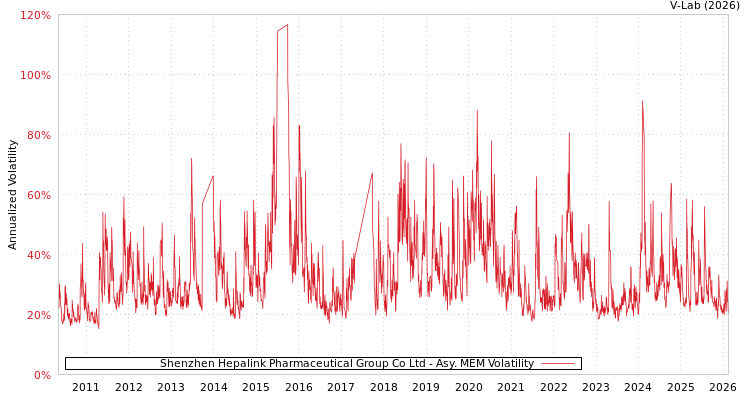 graph of Shenzhen Hepalink Pharmaceutical Group Co Ltd AMEM