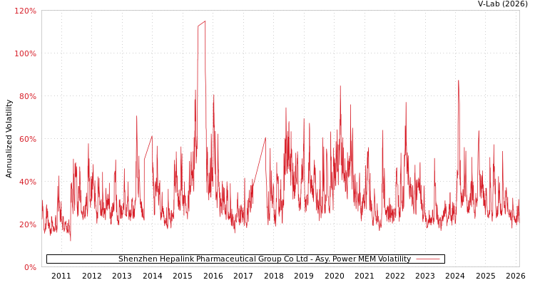 graph of Shenzhen Hepalink Pharmaceutical Group Co Ltd APMEM