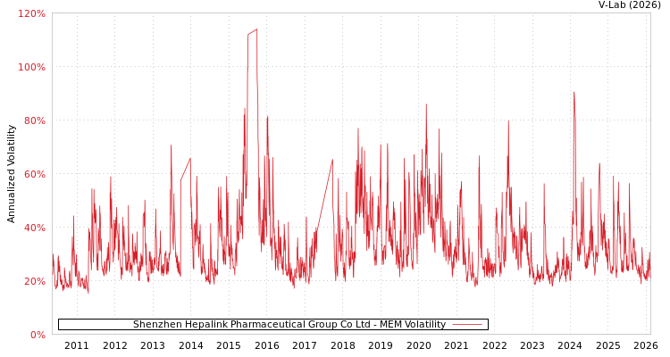 graph of Shenzhen Hepalink Pharmaceutical Group Co Ltd MEM